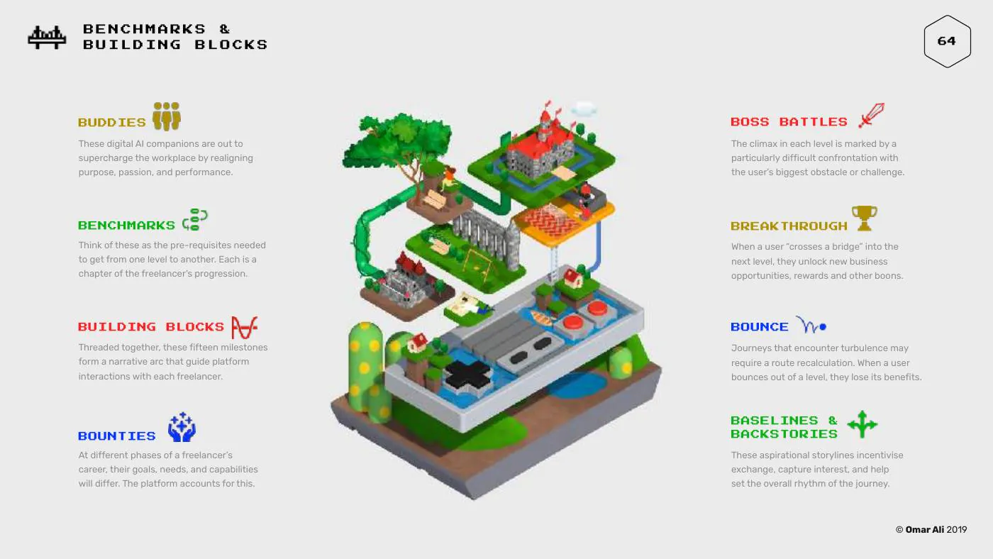 Page 64 of the Blueprint: the platform drawn as a game world with levels